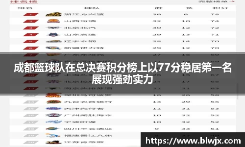 成都篮球队在总决赛积分榜上以77分稳居第一名展现强劲实力